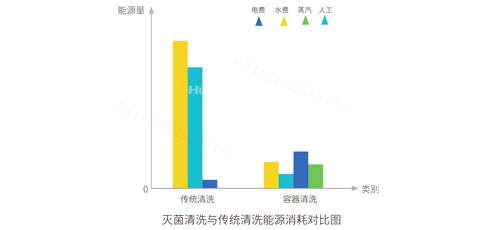 環(huán)速洗筐機-能耗對比圖